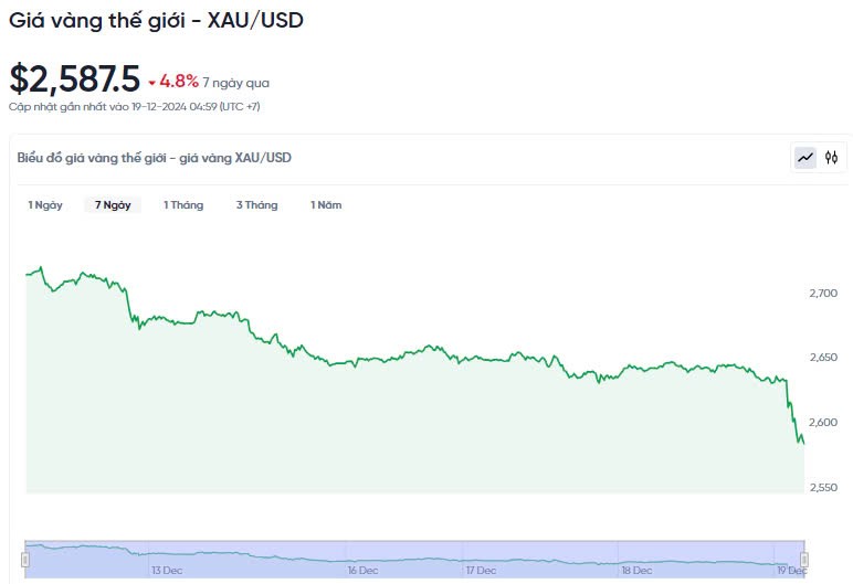 Giá vàng hôm nay 19/12/2024: