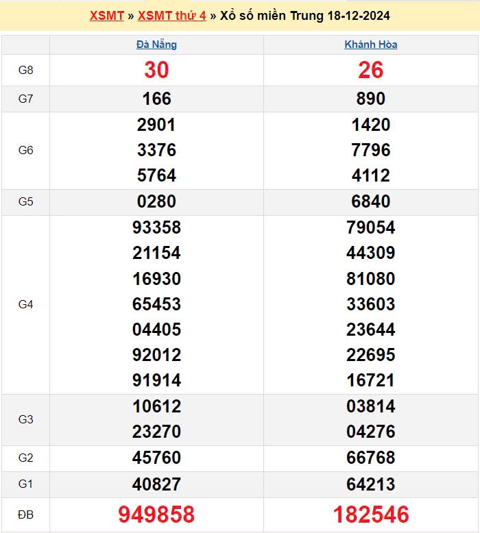 XSMT 19/12, Kết quả xổ số miền Trung hôm nay 19/12/2024, xổ số miền Trung ngày 19 tháng 12, trực tiếp XSMT