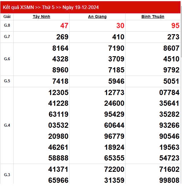 Kết quả Xổ số miền Nam ngày 19/12/2024, KQXSMN ngày 19 tháng 12, XSMN 19/12, xổ số miền Nam hôm nay