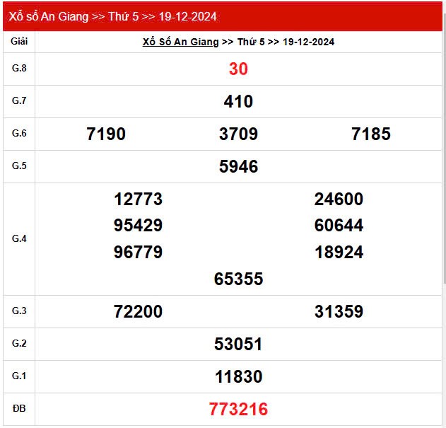 XSAG 19/12, Kết quả xổ số An Giang hôm nay 19/12/2024, KQXSAG thứ Năm ngày 19 tháng 12 XSAG 19/12, Kết quả xổ số An Giang hôm nay 19/12/2024, KQXSAG thứ Năm ngày 19 tháng 12