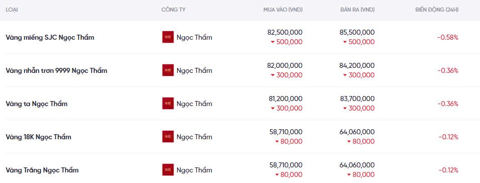 Dự báo giá vàng ngày mai 20/12/2024: