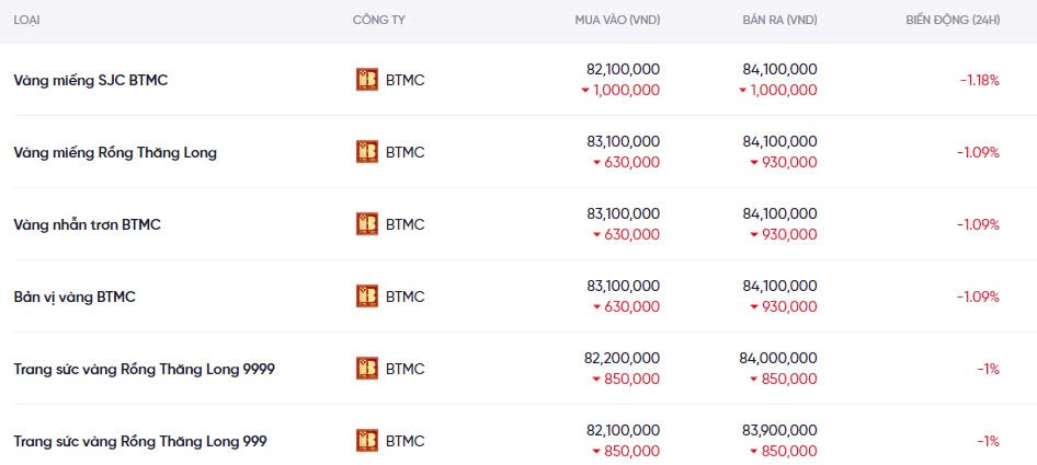 Dự báo giá vàng ngày mai 20/12/2024:
