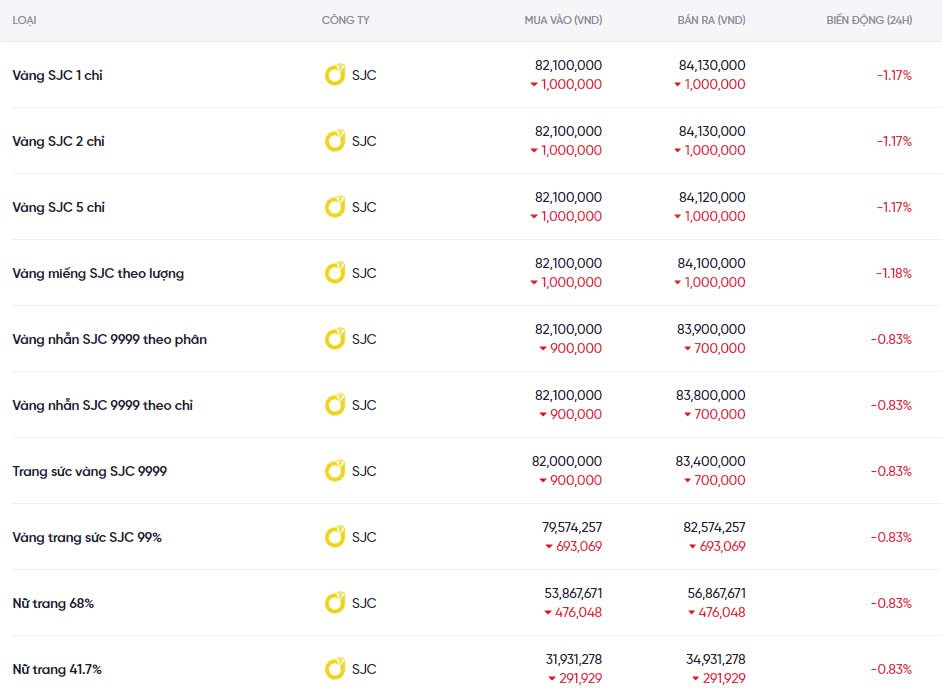Dự báo giá vàng ngày mai 20/12/2024: