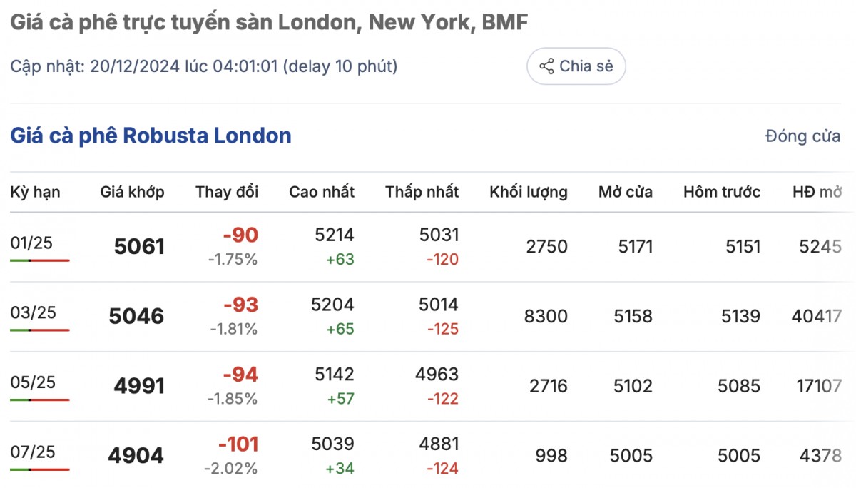 Giá cà phê hôm nay 20/12/2024: Giá cà phê trong nước Giá cà phê hôm nay 20/12/2024: Giá cà phê trong nước