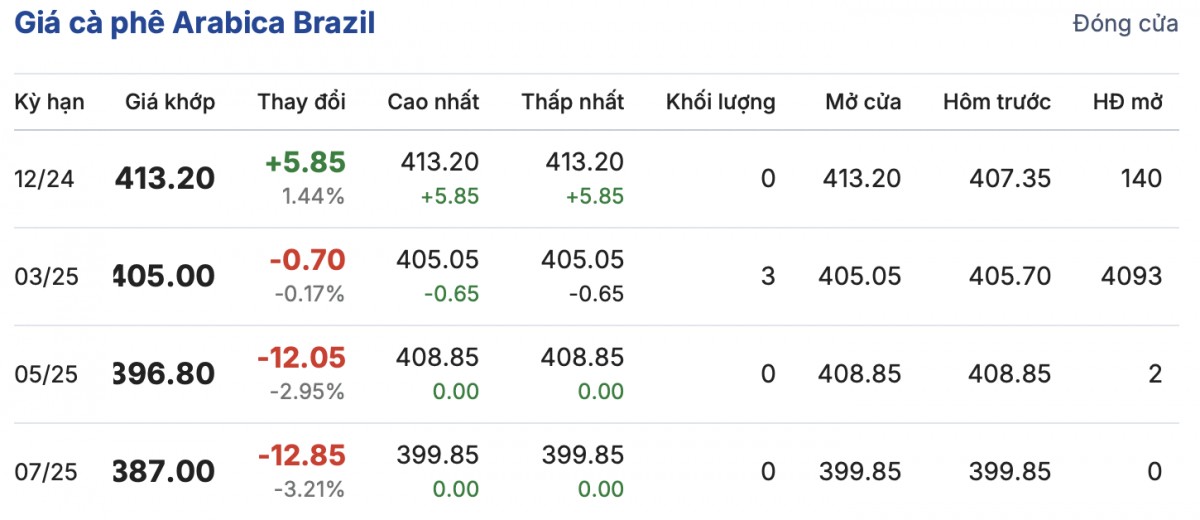 Giá cà phê hôm nay 20/12/2024: Giá cà phê trong nước Giá cà phê hôm nay 20/12/2024: Giá cà phê trong nước