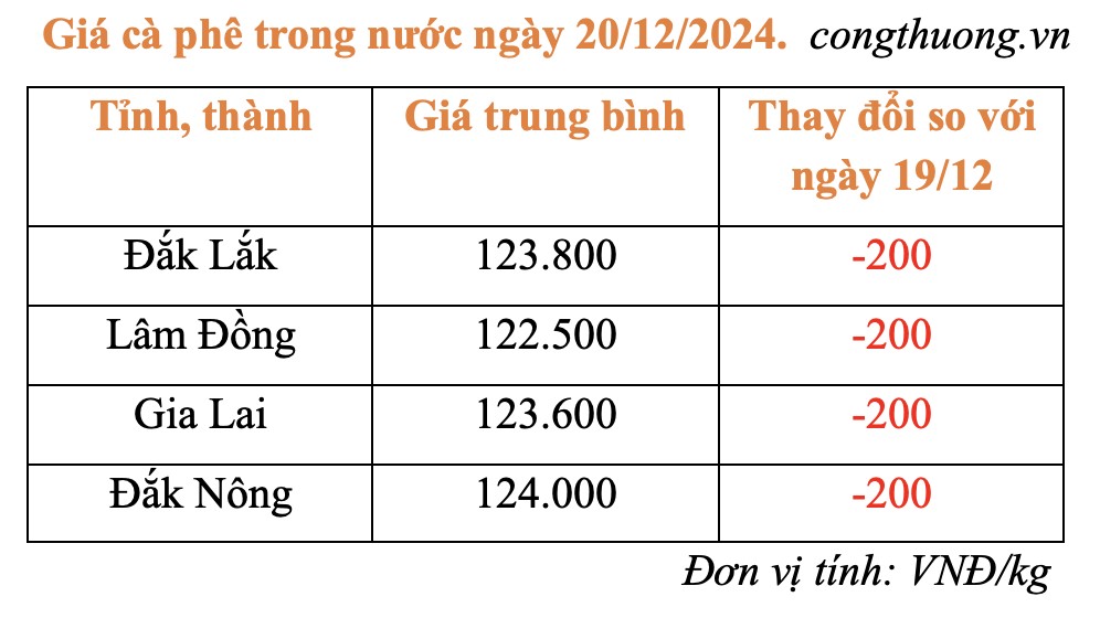 Giá cà phê hôm nay 20/12/2024: Giá cà phê trong nước Giá cà phê hôm nay 20/12/2024: Giá cà phê trong nước