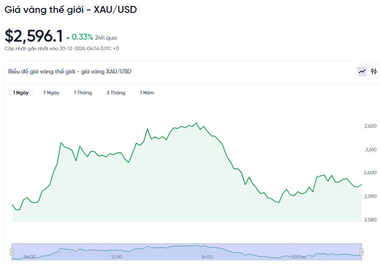 Giá vàng hôm nay 20/12/2024:
