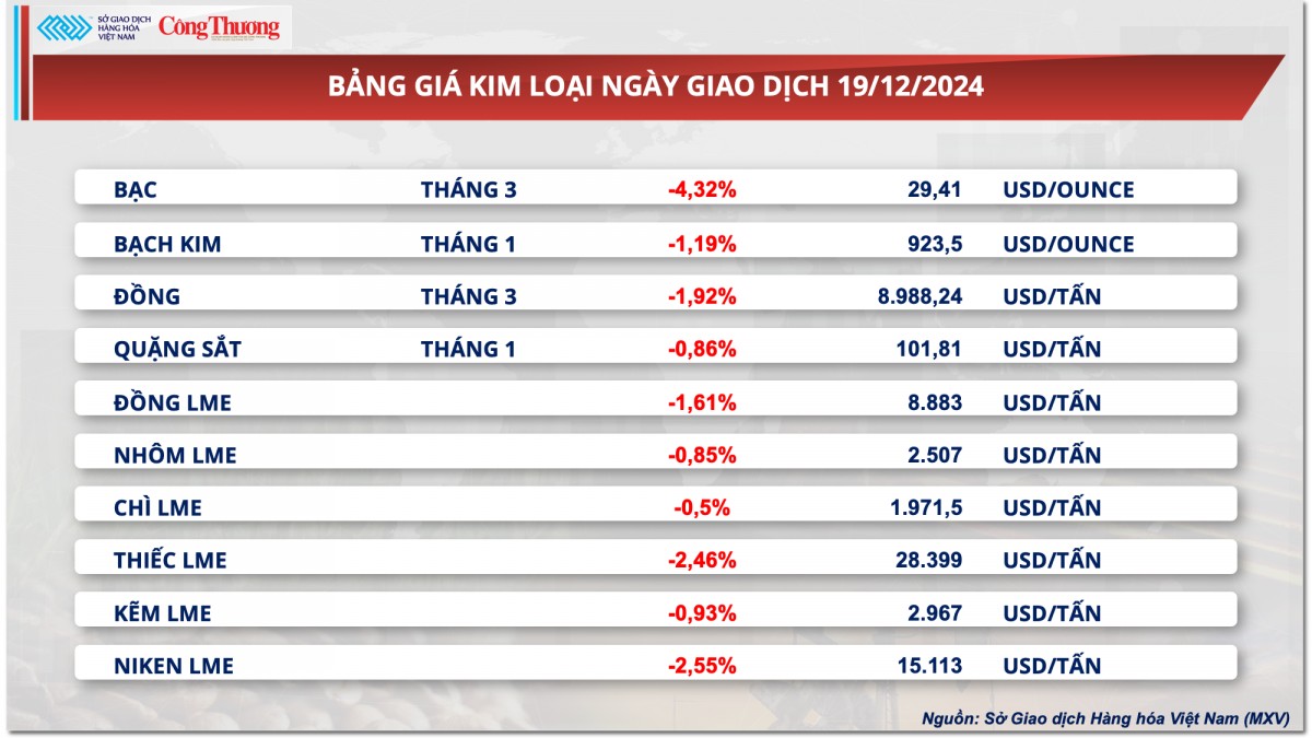Thị trường hàng hóa hôm nay 20/12: Thị trường kim loại lao dốc vì sức ép vĩ mô Thị trường hàng hóa hôm nay 20/12: Thị trường kim loại lao dốc vì sức ép vĩ mô