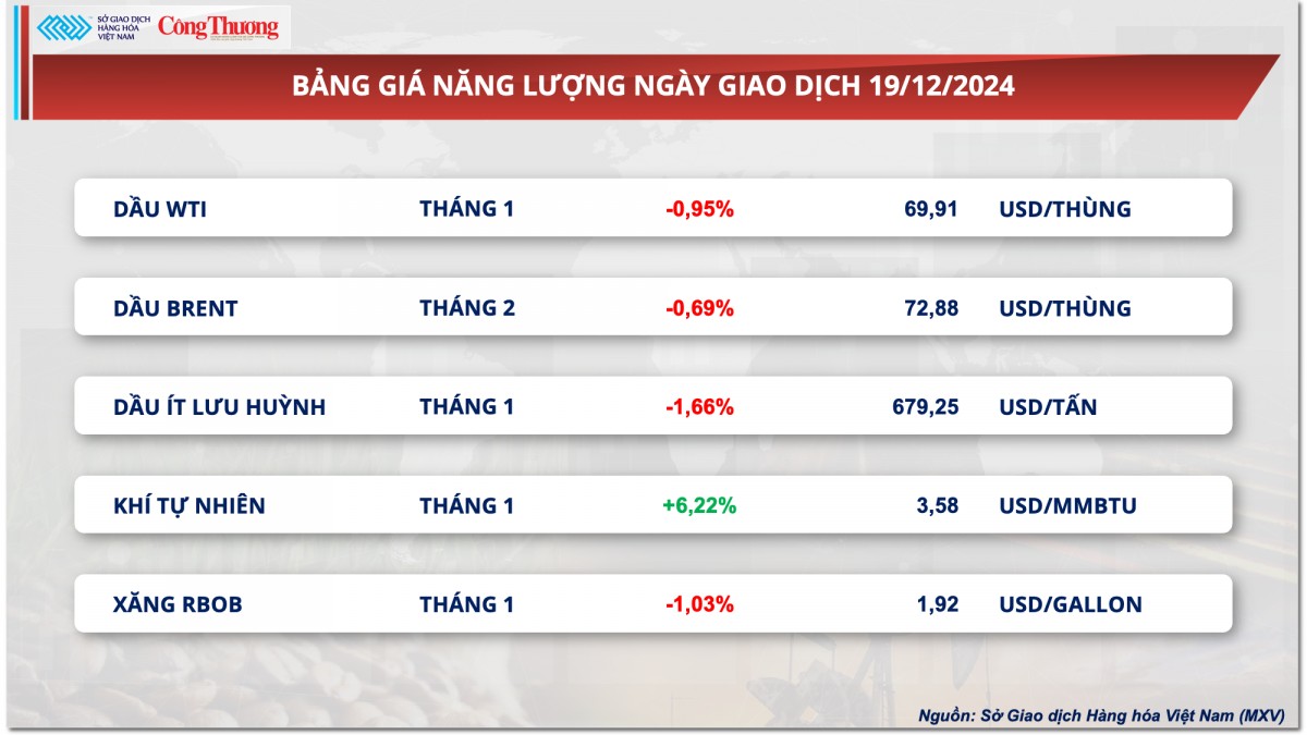 Thị trường hàng hóa hôm nay 20/12: Thị trường kim loại lao dốc vì sức ép vĩ mô Thị trường hàng hóa hôm nay 20/12: Thị trường kim loại lao dốc vì sức ép vĩ mô