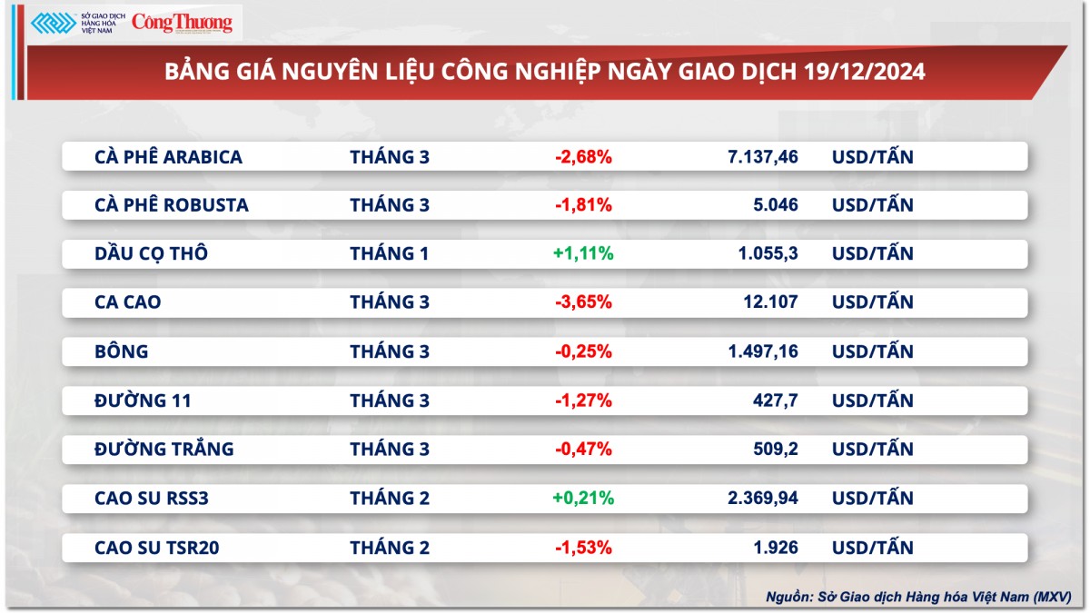 Thị trường hàng hóa hôm nay 20/12: Thị trường kim loại lao dốc vì sức ép vĩ mô Thị trường hàng hóa hôm nay 20/12: Thị trường kim loại lao dốc vì sức ép vĩ mô