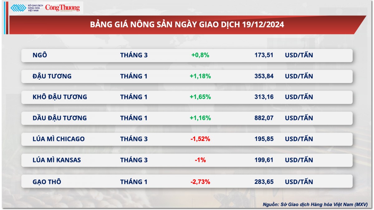 Thị trường hàng hóa hôm nay 20/12: Thị trường kim loại lao dốc vì sức ép vĩ mô Thị trường hàng hóa hôm nay 20/12: Thị trường kim loại lao dốc vì sức ép vĩ mô