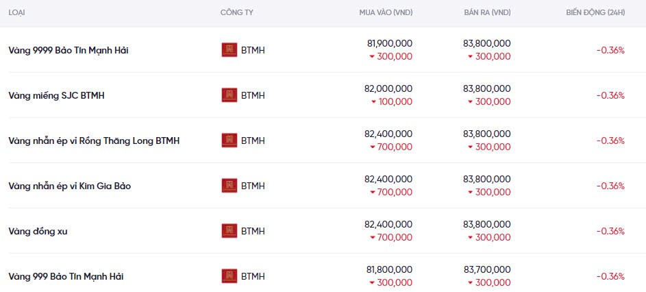 Dự báo giá vàng ngày mai 21/12/2024: Liệu có tiếp tục giảm sâu? Dự báo giá vàng ngày mai 21/12/2024: