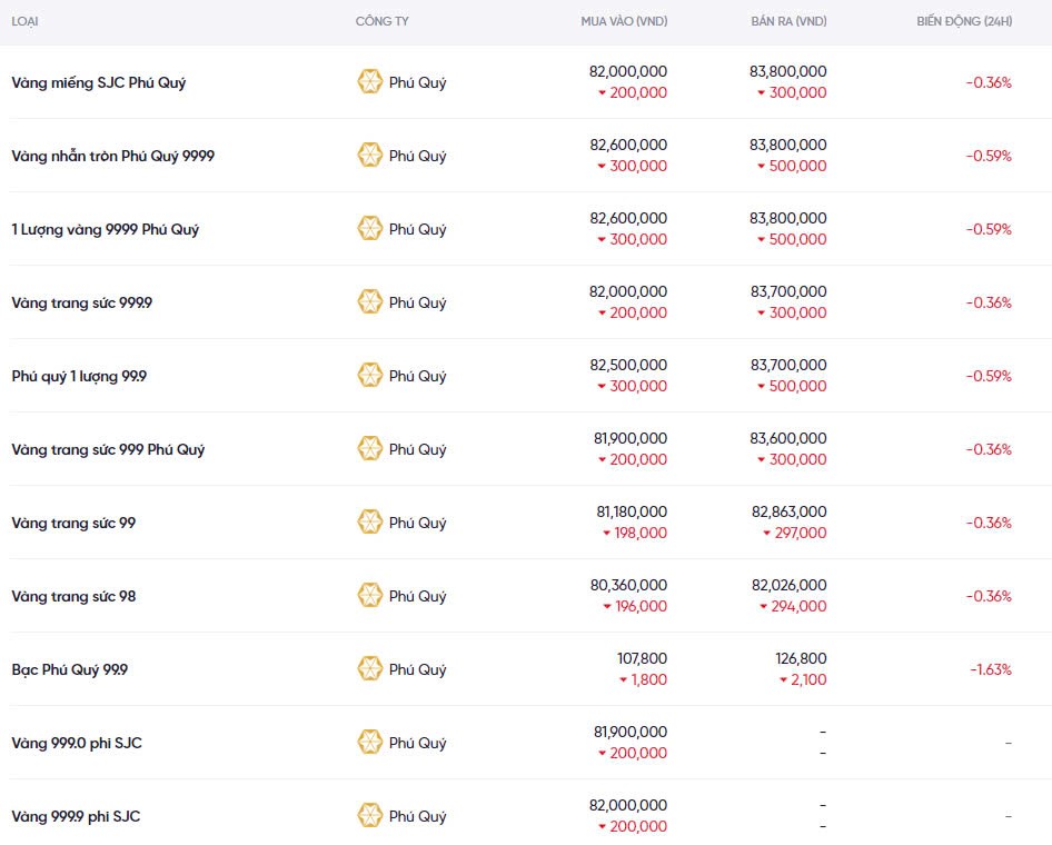 Dự báo giá vàng ngày mai 21/12/2024: Liệu có tiếp tục giảm sâu? Dự báo giá vàng ngày mai 21/12/2024: