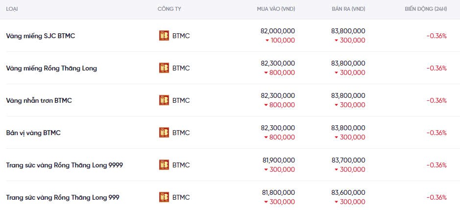Dự báo giá vàng ngày mai 21/12/2024: Liệu có tiếp tục giảm sâu? Dự báo giá vàng ngày mai 21/12/2024: