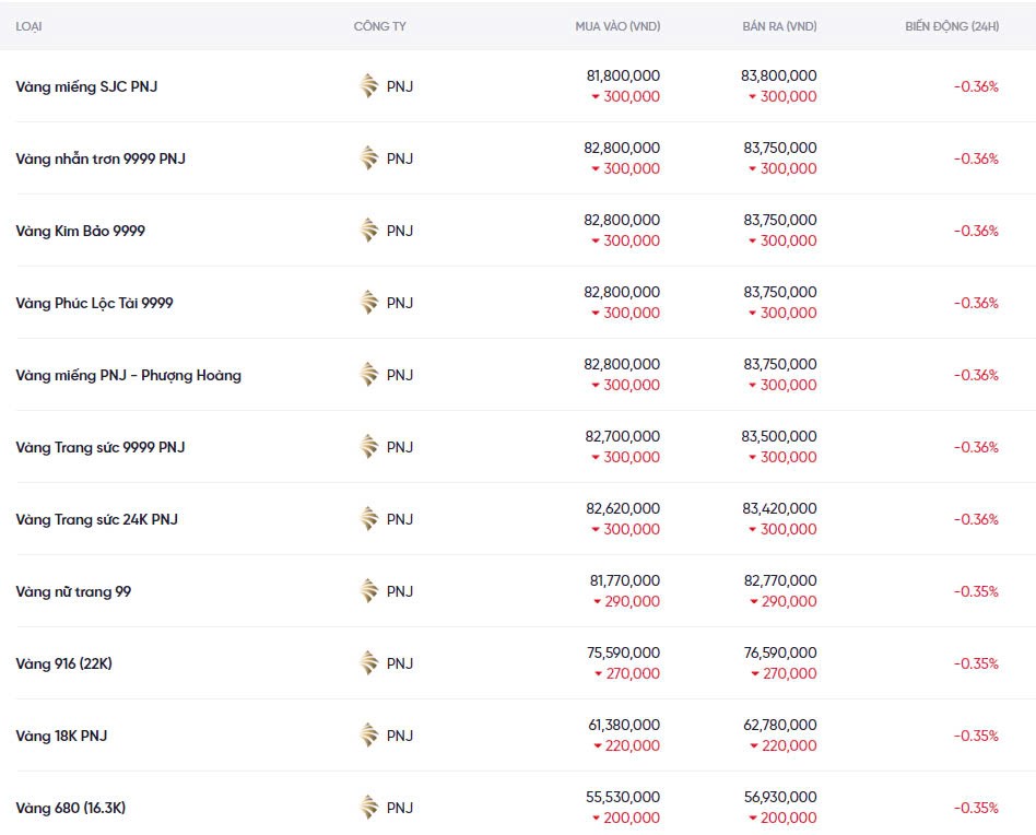Dự báo giá vàng ngày mai 21/12/2024: Liệu có tiếp tục giảm sâu? Dự báo giá vàng ngày mai 21/12/2024: