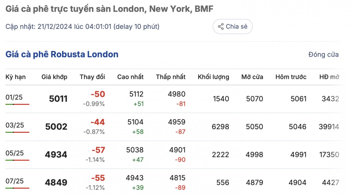 Giá cà phê hôm nay 21/12/2024: Giá cà phê trong nước