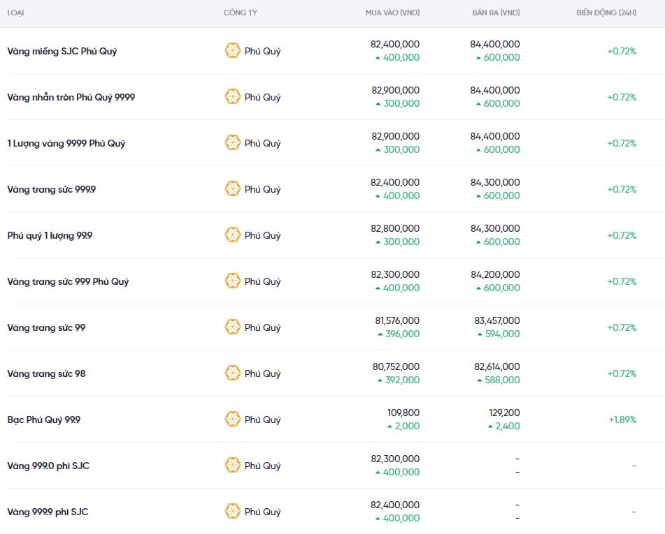 Dự báo giá vàng ngày mai 22/12/2024: