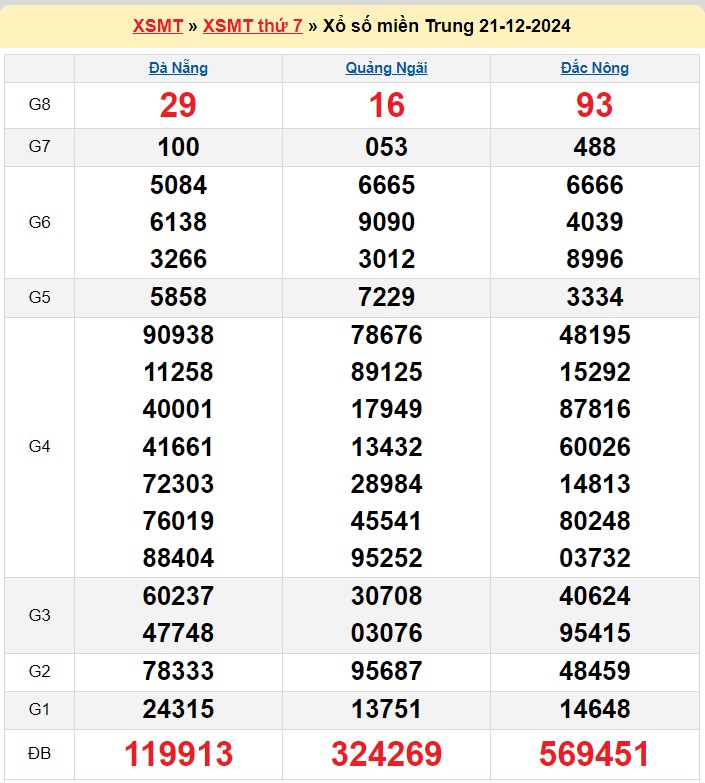 XSMT 21/12, xem kết quả xổ số miền Trung hôm nay 21/12/2024, xổ số miền Trung ngày 21 tháng 12