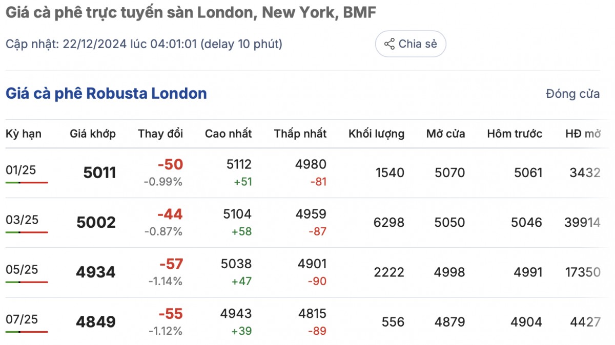 Giá cà phê hôm nay 22/12/2024: Giá cà phê trong nước tiếp tục giảm