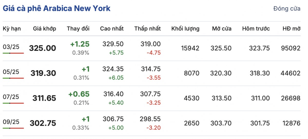 Giá cà phê hôm nay 22/12/2024: Giá cà phê trong nước tiếp tục giảm