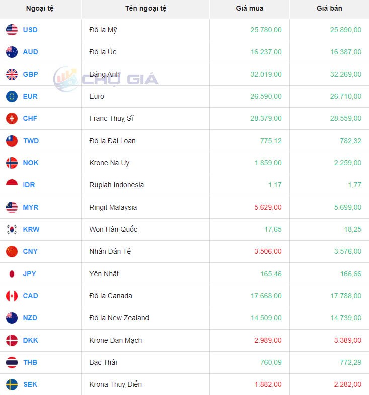 Tỷ giá USD hôm nay 22/12/2024: Tỷ giá USD hôm nay 22/12/2024: