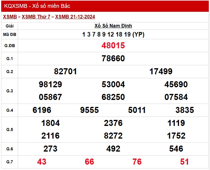 Kết quả Xổ số miền Bắc ngày 22/12/2024, KQXSMB ngày 22 tháng 12, XSMB 22/12, xổ số miền Bắc hôm nay Kết quả Xổ số miền Bắc ngày 22/12/2024, KQXSMB ngày 22 tháng 12, XSMB 22/12, xổ số miền Bắc hôm nay