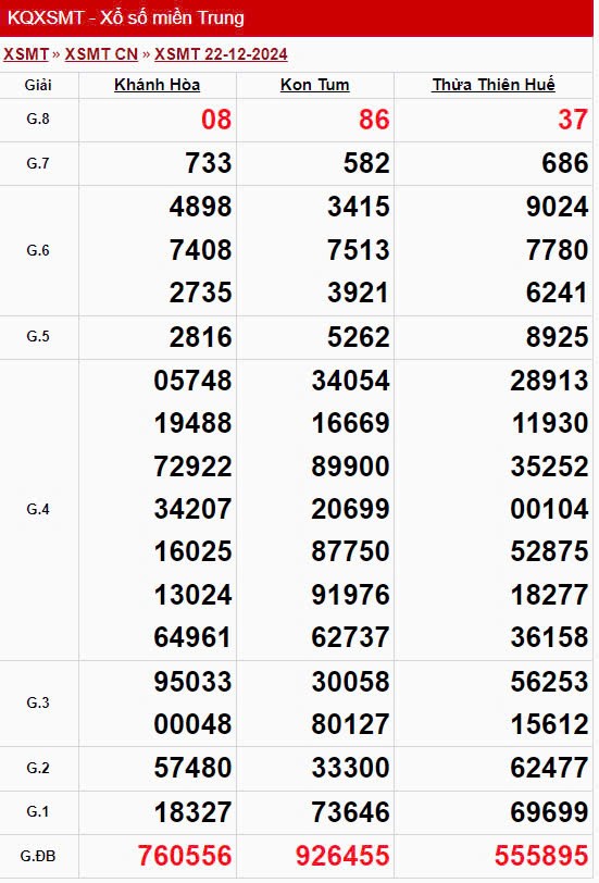 XSMT 23/12, Kết quả xổ số miền Trung hôm nay 23/12/2024, xổ số miền Trung ngày 23 tháng 12, trực tiếp XSMT