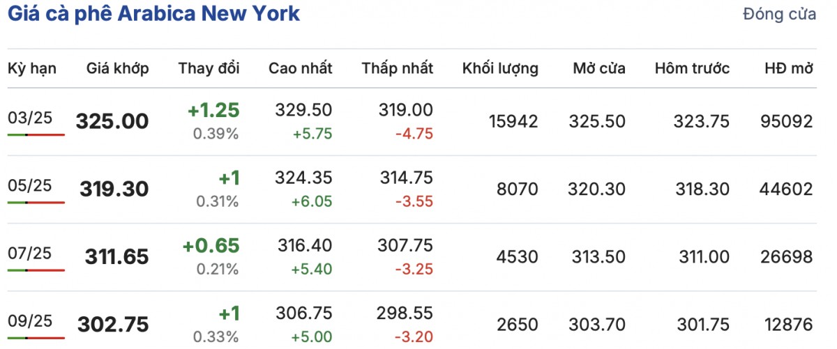 Giá cà phê hôm nay 23/12/2024: Giá cà phê