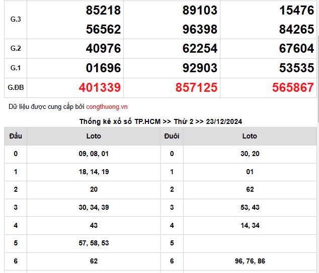 Kết quả Xổ số miền Nam ngày 23/12/2024, KQXSMN ngày 23 tháng 12, XSMN 23/12, xổ số miền Nam hôm nay