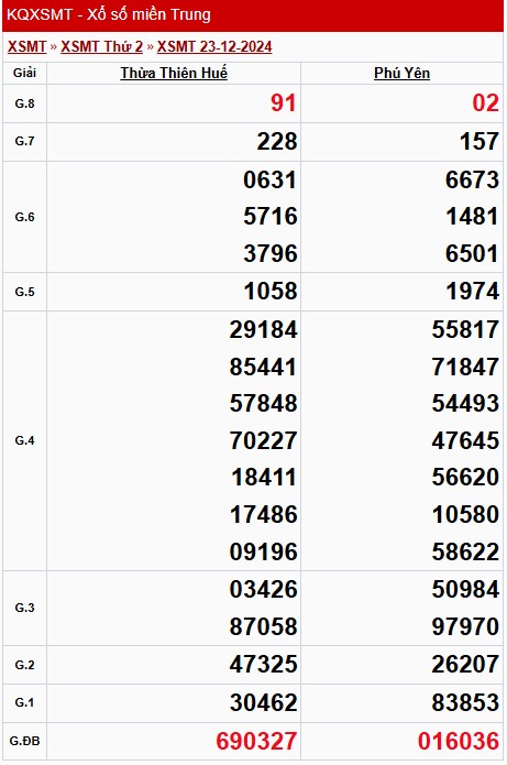 XSMT 24/12, Kết quả xổ số miền Trung hôm nay 24/12/2024, xổ số miền Trung ngày 24 tháng 12, trực tiếp XSMT