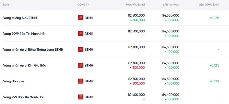 Dự báo giá vàng ngày mai 24/12/2024: Tiếp tục diễn biến trái chiều Dự báo giá vàng ngày mai 24/12/2024: