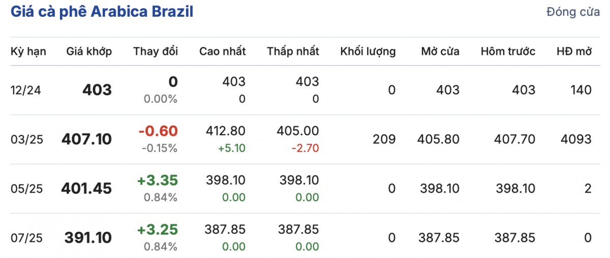 Giá cà phê hôm nay 24/12/2024: Giá cà phê