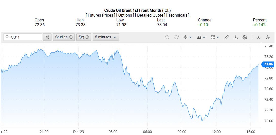 Giá xăng dầu hôm nay 24/12/2024: Giá xăng dầu hôm nay 24/12/2024: