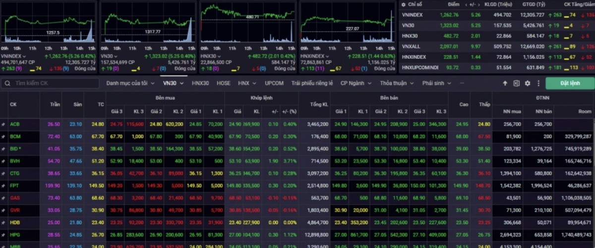 Nhận định chứng khoán 24/12: Thị trường trên đà hồi phục