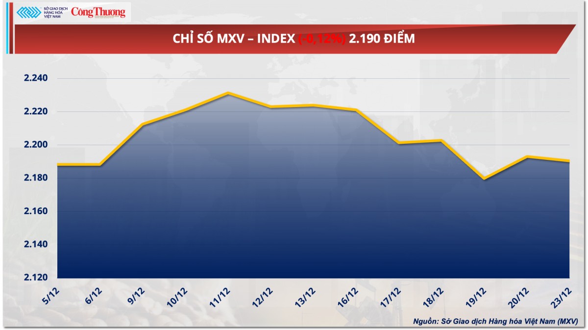 Thị trường hàng hóa hôm nay 24/12: Giá cà phê Robusta tăng nhẹ, dao động quanh mốc 5.000 USD/tấn Thị trường hàng hóa hôm nay 24/12: Giá cà phê Robusta tăng nhẹ, dao động quanh mốc 5.000 USD/tấn