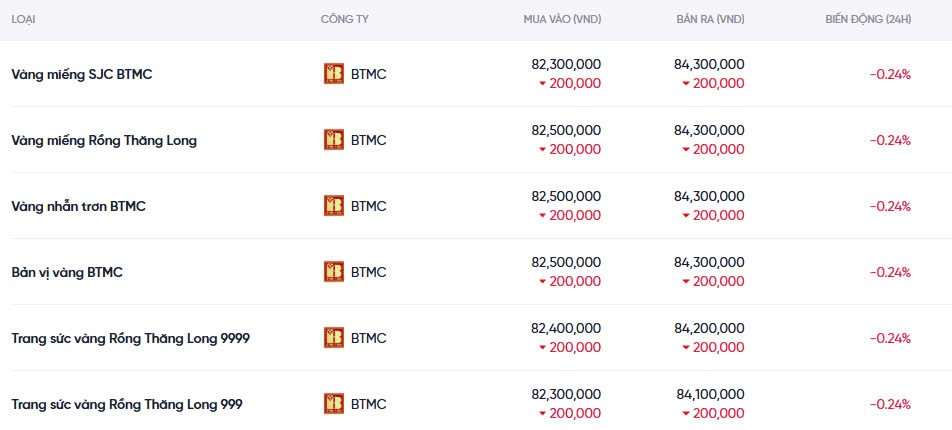 Dự báo giá vàng ngày mai 25/12/2024: