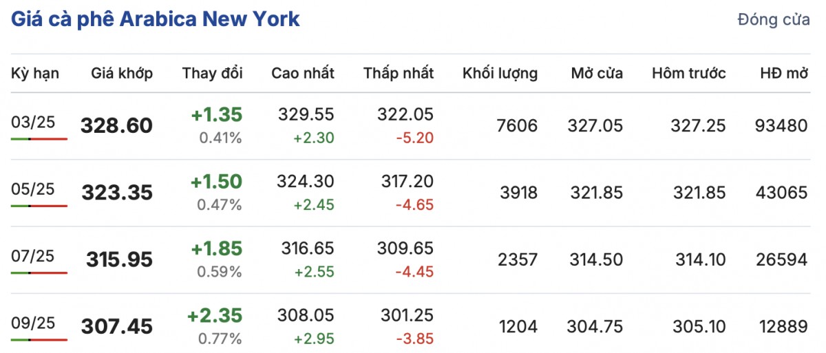 Giá cà phê hôm nay 25/12/2024: Giá cà phê trong nước