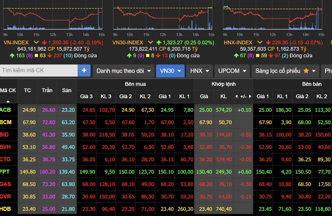 Nhận định chứng khoán 25/12: Thị trường chưa có dấu hiệu khởi sắc trong ngắn hạn Nhận định chứng khoán 25/12: Thị trường chưa có dấu hiệu khởi sắc trong ngắn hạn