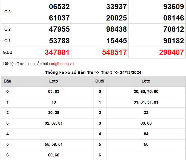 Kết quả Xổ số miền Nam ngày 26/12/2024, KQXSMN ngày 26 tháng 12, XSMN 26/12, xổ số miền Nam hôm nay