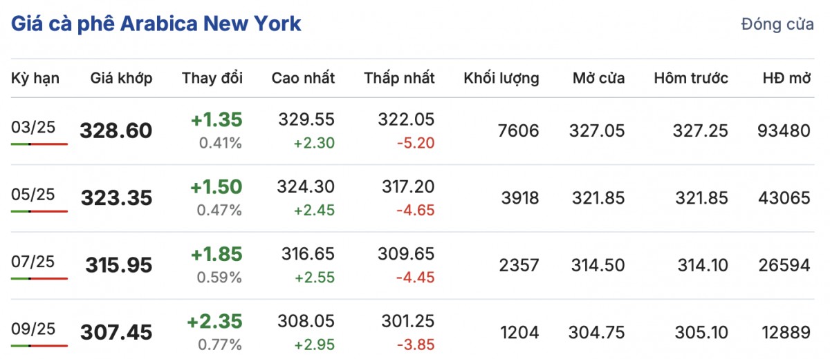 Giá cà phê hôm nay 26/12/2024: Giá cà phê trong nước