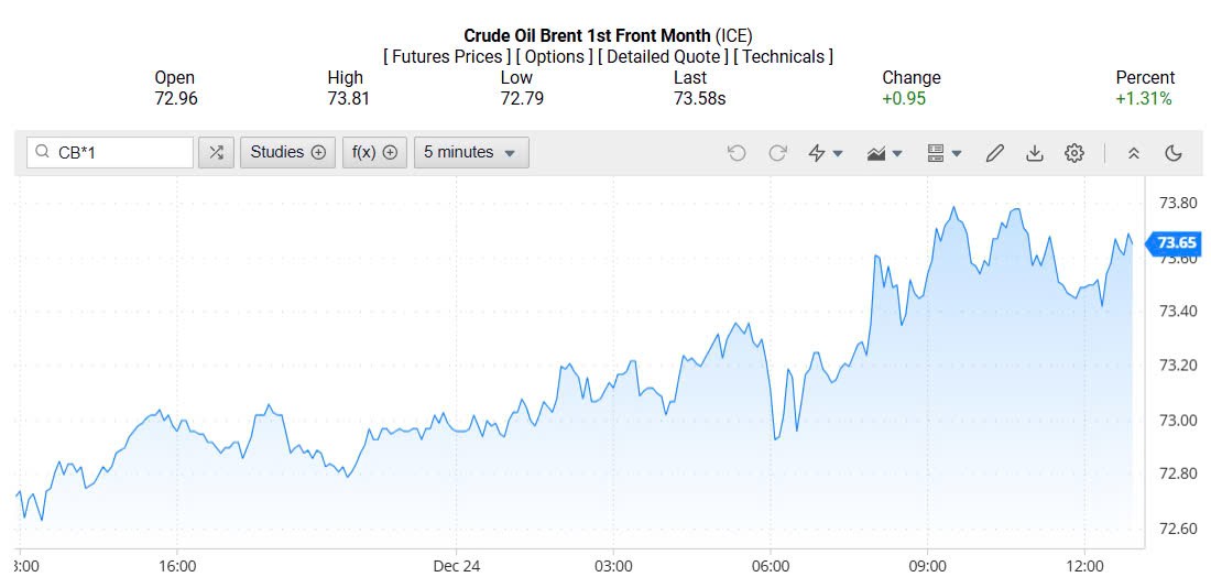 Giá xăng dầu hôm nay 26/12/2024: Giá xăng dầu hôm nay 26/12/2024: