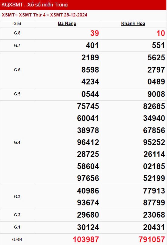 XSMT 26/12, xem kết quả xổ số miền Trung hôm nay 26/12/2024, xổ số miền Trung ngày 26 tháng 12