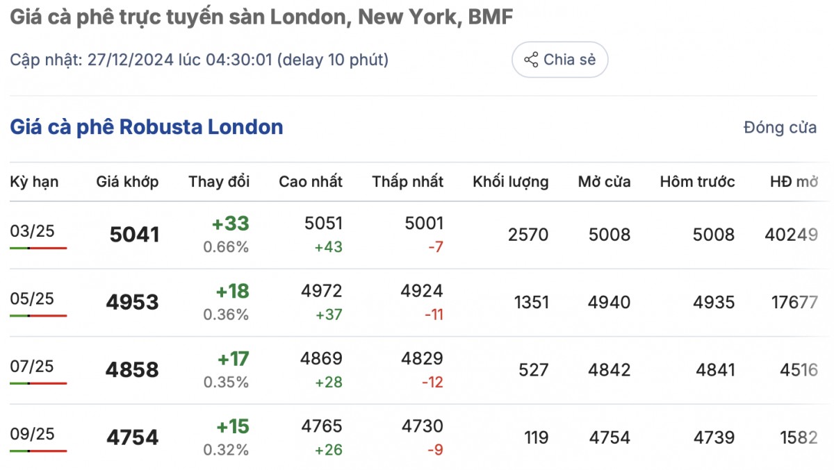 Giá cà phê hôm nay 27/12/2024: Giá cà phê trong nước