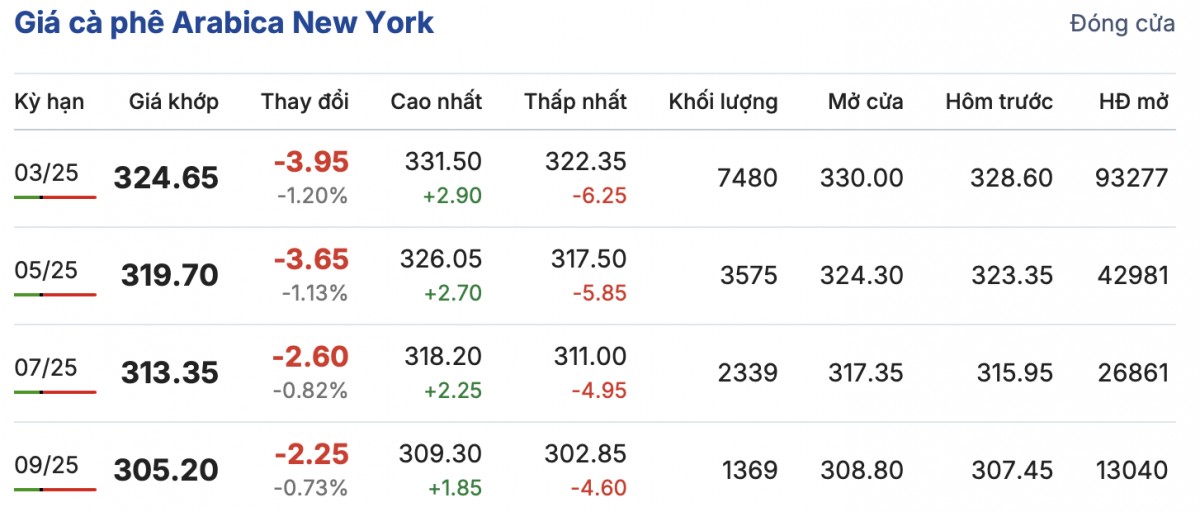 Giá cà phê hôm nay 27/12/2024: Giá cà phê trong nước