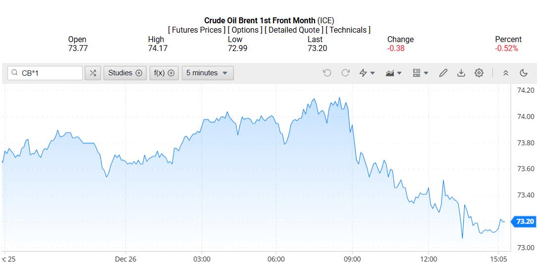 Giá xăng dầu hôm nay 27/12/2024: Giá xăng dầu hôm nay 27/12/2024: