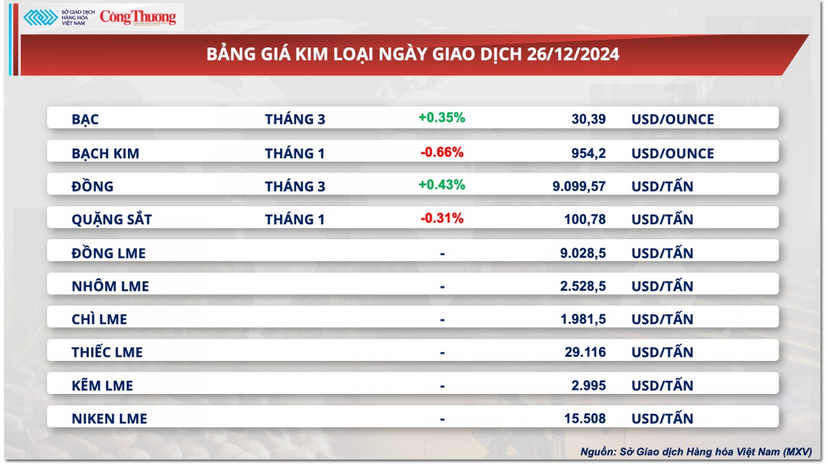 Thị trường hàng hóa hôm nay 27/12: Giá ca cao giảm 7% do áp lực chốt lời Thị trường hàng hóa hôm nay 27/12: Giá ca cao giảm 7% do áp lực chốt lời