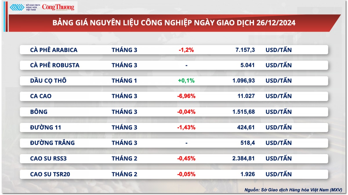 Thị trường hàng hóa hôm nay 27/12: Giá ca cao giảm 7% do áp lực chốt lời Thị trường hàng hóa hôm nay 27/12: Giá ca cao giảm 7% do áp lực chốt lời