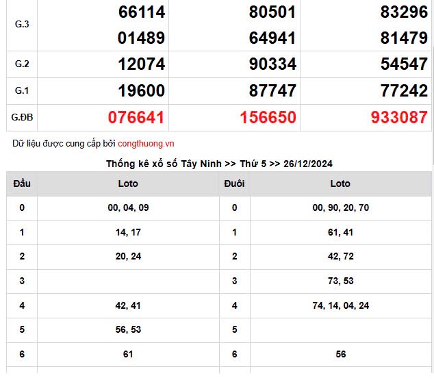 Kết quả Xổ số miền Nam ngày 28/12/2024, KQXSMN ngày 28 tháng 12, XSMN 28/12, xổ số miền Nam hôm nay