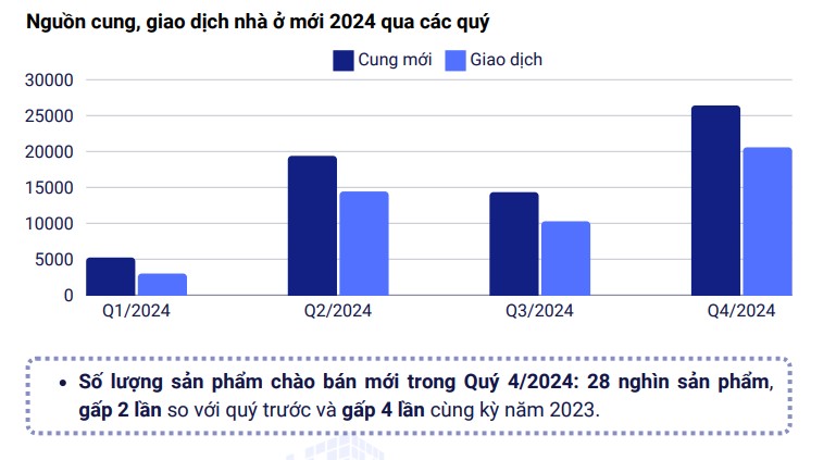 Diễn biến 'lạ' của thị trường bất động sản năm 2024