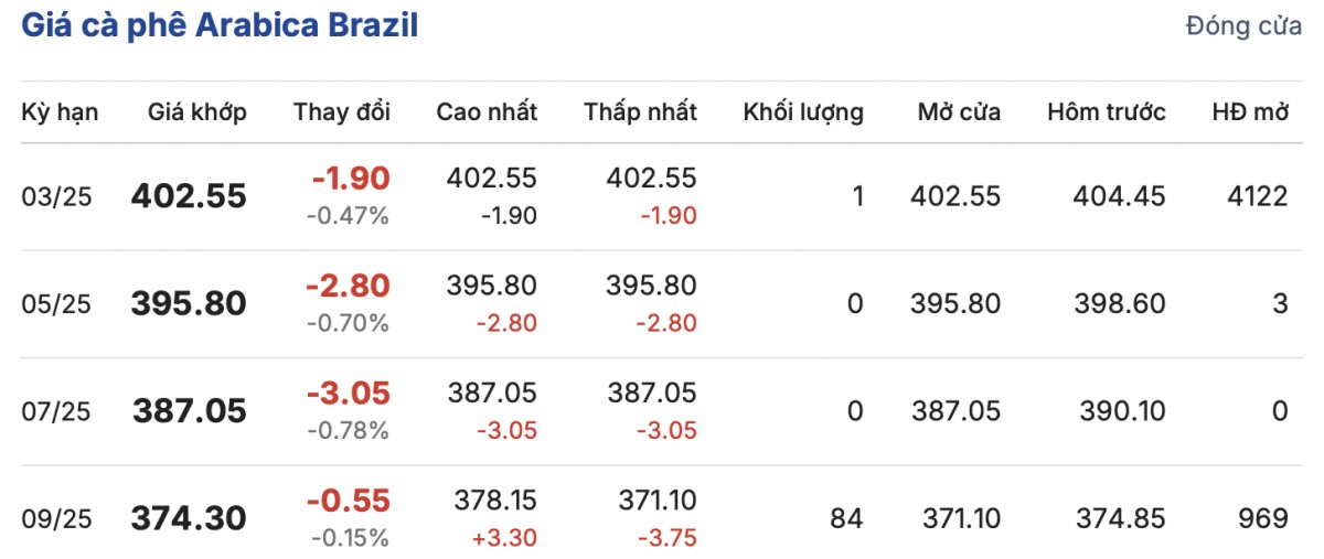 Giá cà phê hôm nay 28/12/2024: Giá cà phê trong nước